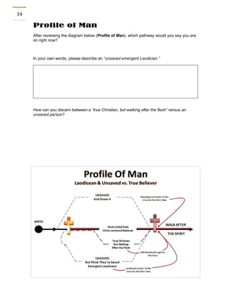 34 
Profile of Man 
After reviewing the diagram below (Profile of Man), which pathway would you say you are on right now? 
In your own words, please describe an “unsaved emergent Laodician.” 
How can you discern between a “true Christian, but walking after the flesh” versus an unsaved person? 
Law versus Grace  