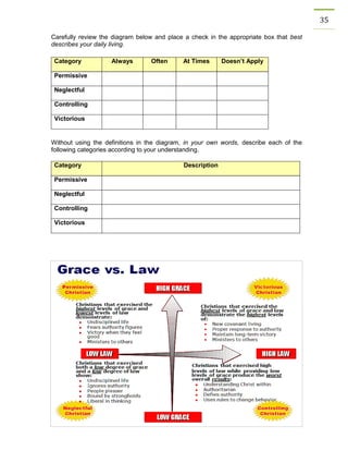 35 
Carefully review the diagram below and place a check in the appropriate box that best describes your daily living. 
Without using the definitions in the diagram, in your own words, describe each of the following categories according to your understanding. 
Category Always Often At Times Doesn’t Apply 
Permissive 
Neglectful 
Controlling 
Victorious 
Category Description 
Permissive 
Neglectful 
Controlling 
Victorious 
 