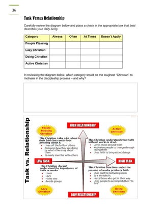 36 
Task Versus Relationship 
Carefully review the diagram below and place a check in the appropriate box that best describes your daily living. 
In reviewing the diagram below, which category would be the toughest “Christian” to motivate in the discipleship process – and why? 
Where Are You? 
Look up and read Exodus 11-12 & Joshua 1: 
 Yes, I read the these passages 
Category Always Often At Times Doesn’t Apply 
People Pleasing 
Lazy Christian 
Doing Christian 
Active Christian 
 