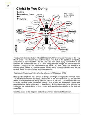 64 
This diagram illustrates that an indwelt Christian’s fulfillment is based internally on the very life of Christ – who literally lives in the believer. The fruit of the Spirit has completely surrounded all elements of life. As the Lord rules from within, every aspect of life is an outlet for the world to see the Life of Christ being released through the believer into the external. “Doing to be” has been replaced by “BEING in Christ.” Now, this believer is a human “being” (resting in Christ) and not a human “doing” (trying to please Christ, self, or others). “Being” is resting in God and precedes doing. 
“I can do all things through Him who strengthens me” (Philippians 4:13). 
Many put the emphasis on “I can do all things” and forget or neglect the “through Him.” The key to the victorious indwelling Christian life is the through Christ. As the believer abides, Christ produces the “doing,” which is the fruit of the Spirit. Once this happens, the focus will become “giving” instead of “getting.” This, in turn, will accomplish Christ’s goal of equipping the Saints for the work of service (Eph. 4:12) – resulting in Christ ruling on the inside and the believer living in victory, even while experiencing negative in the external area of life. 
Carefully review all the diagrams and write a summary statement of this lesson. 
 