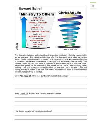 79 
This illustration helps us understand how it is possible for Christ’s Life to be manifested in us, as believers. This diagram shows that after the downward spiral takes us into the denial of self (coming to the end of oneself), it picks us up on the brokenness of daily dying to ourselves, and we watch the release of the Spirit from within who does the living. This process cannot happen until there is repentance, which takes place in that dark place. Repentance grants us the freedom to look inward to the Life of Christ for daily cross- bearing. This puts our focus and expectations on and from God – not self. Once this occurs, ministry is certain to be born from within. Outreach is a result of this brokenness process, not something to practice. 
Study Acts 16:22-31. How does our diagram illustrate this passage? _________________ 
Study Luke 9:23. Explain what denying yourself looks like. 
How do you see yourself ministering to others? __________________________________ 
 