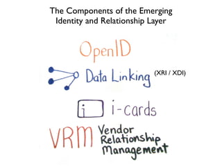 The Components of the Emerging
 Identity and Relationship Layer




                           (XRI / XDI)