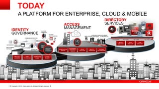 Copyright © 2013, Oracle and/or its affiliates. All rights reserved.3
TODAY
A PLATFORM FOR ENTERPRISE, CLOUD & MOBILE
GOVERNANCE
MANAGEMENT
SERVICES
USER
AUTHENTICATION
LOCATION
DATA
EXTREME
SCALE
LOW
TCO
INTEGRATED
INTEROPERABLE
DEVICE
AUTHN
NAMING
SERVICES
HOST
ACCESS
CONTROL
AP
P
THOUSANDS MILLIONS BILLIONS 10s of BILLIONS
VIRTUAL
DIRECTORY
META
DIRECTORY
LDAP
DIRECTORY
IDENTITY
FEDERATION
EXTERNAL
AUTHORIZATION
ENTERPRISE&
WEBSINGLE
SIGN-ON
MOBILE&SOCIAL
SIGN-ON
FRAUD
DETECTION
EMPLOYEES
CONTRACTORS
& PARTNERS
CUSTOMERS
& PROSPECTS
OPERATING
SYSTEMS
DIRECTORY
SERVICES
A
P
P
S
APPLICATIONS
COMMON REPOSITORY
DATABASES SINGLE
USER
VIEW
ACCESS
REQUEST
ENTITLEMENT
CATALOG PRIVILEGED
ACCOUNT
MANAGEMENT
ACCESS
CERTIFICATION
PRIVILIGED
ACCOUNTS
USER
PROVISIONING
CERTIFICATION
REVIEW
ACCESS
REQUEST
 