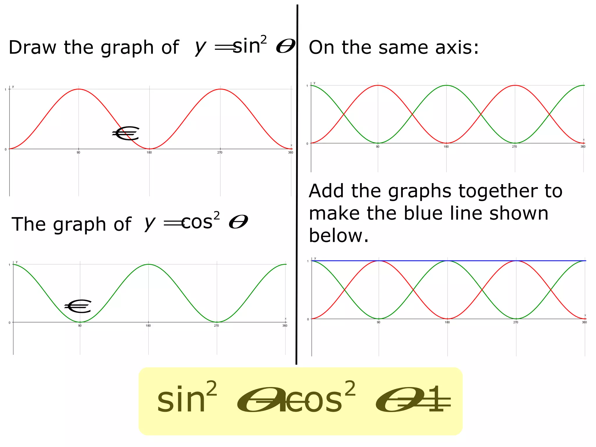 Draw the graph of The graph of On the same axis: Add the graphs together to make the blue line shown below.