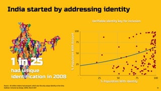 India started by addressing identity
Verifiable identity key for inclusion
1 in 25
had unique
identification in 2008
Source : 40 million Indians had passport, which was the only unique identity at the time.
Aadhaar: Inclusive by Design, GSMA, March 2017
% Population With Identity
%PopulationWithAccount
11
 