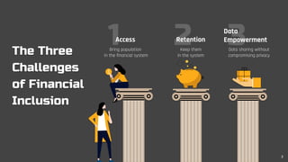 1 2 3The Three
Challenges
of Financial
Inclusion
Access Retention
Bring population
in the financial system
Keep them
in the system
Data sharing without
compromising privacy
Data
Empowerment
2
 