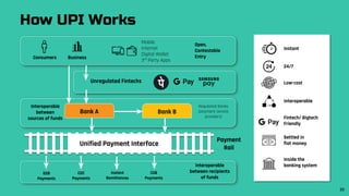How UPI Works
Open,
Contestable
Entry
Mobile
Internet
Digital Wallet
3rd
Party Apps
Consumers Business
Bank A
Regulated Banks
(payment service
providers)
Payment
Rail
Interoperable
between
sources of funds
Interoperable
between recipients
of funds
Unified Payment Interface
C2C
Payments
Instant
Remittances
C2B
Payments
Bank B
B2B
Payments
Unregulated Fintechs
Instant
24/7
Interoperable
Low-cost
Fintech/ Bigtech
Friendly
Settled in
fiat money
Inside the
banking system
20
 
