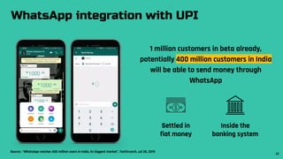 WhatsApp integration with UPI
1 million customers in beta already,
potentially 400 million customers in India
will be able to send money through
WhatsApp
Settled in
fiat money
Inside the
banking system
Source : “WhatsApp reaches 400 million users in India, its biggest market”, TechCrunch, Jul 26, 2019
22
 