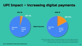 Digital Payments
2017-18 2018-19
UPI 4%
UPI 17%
Electronic,
53%
Electronic,
48%
Cards &
Prepaid
40%
Cards &
Prepaid
35%
Electronic includes: Internet and mobile banking, and other digital payments
Cards & Prepaid includes: Credit cards, debit cards and prepaid payment
instruments (Paper vouchers, prepaid cards and mobile wallets)
UPI Impact – increasing digital payments
Source : RBI Database on Indian Economy (dbie.rbi.org.in)
23
 