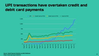 UPI transactions have overtaken credit and
debit card payments
Source : Retail Payment Statistics on NPCI Platforms
https://www.npci.org.in/statistics
24
 