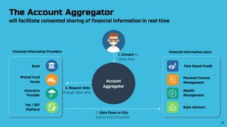 The Account Aggregator
will facilitate consented sharing of financial information in real-time
Bank
Mutual Fund
House
Insurance
Provider
Tax / GST
Platform
Flow-Based Credit
Personal Finance
Management
Wealth
Management
Robo Advisors
Financial Information Providers Financial Information Users
Account
Aggregator
3. Data Flows to FIUs
End-to-End Encrypted
1. Consent to
share data
2. Request Data
through Open APIs
27
 