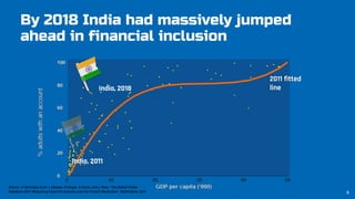 By 2018 India had massively jumped
ahead in financial inclusion
2011 fitted
lineIndia, 2018
India, 2011
Source : A Demirgüç-Kunt, L Klapper, D Singer, S Ansar, and J Hess, “The Global Findex
Database 2017: Measuring Financial Inclusion and the Fintech Revolution”, World Bank, 2017 6
 