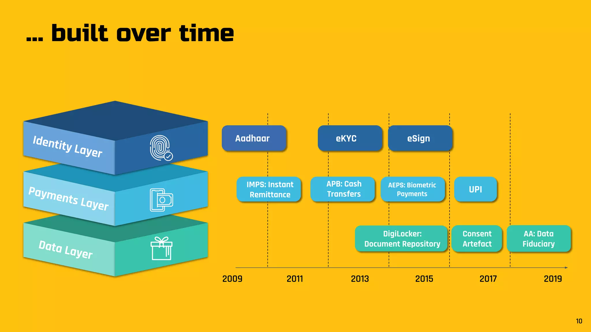 … built over time
AA: Data
Fiduciary
DigiLocker:
Document Repository
Consent
Artefact
2009 2011 2013 2015 2017 2019
Aadhaar eKYC eSign
IMPS: Instant
Remittance
UPI
APB: Cash
Transfers
AEPS: Biometric
Payments
10
Identity Layer
Payments Layer
Data Layer
 