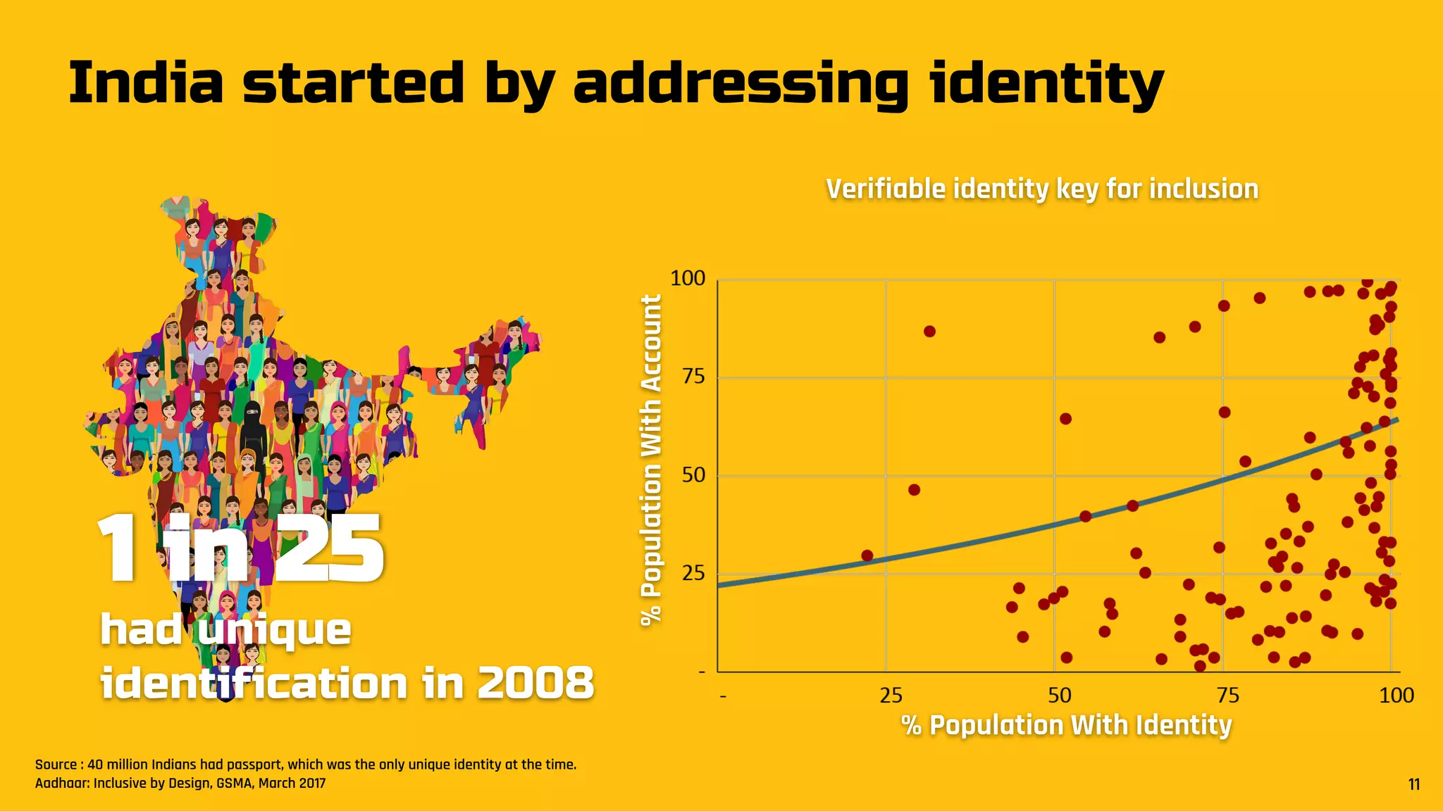 India started by addressing identity
Verifiable identity key for inclusion
1 in 25
had unique
identification in 2008
Source : 40 million Indians had passport, which was the only unique identity at the time.
Aadhaar: Inclusive by Design, GSMA, March 2017
% Population With Identity
%PopulationWithAccount
11
 