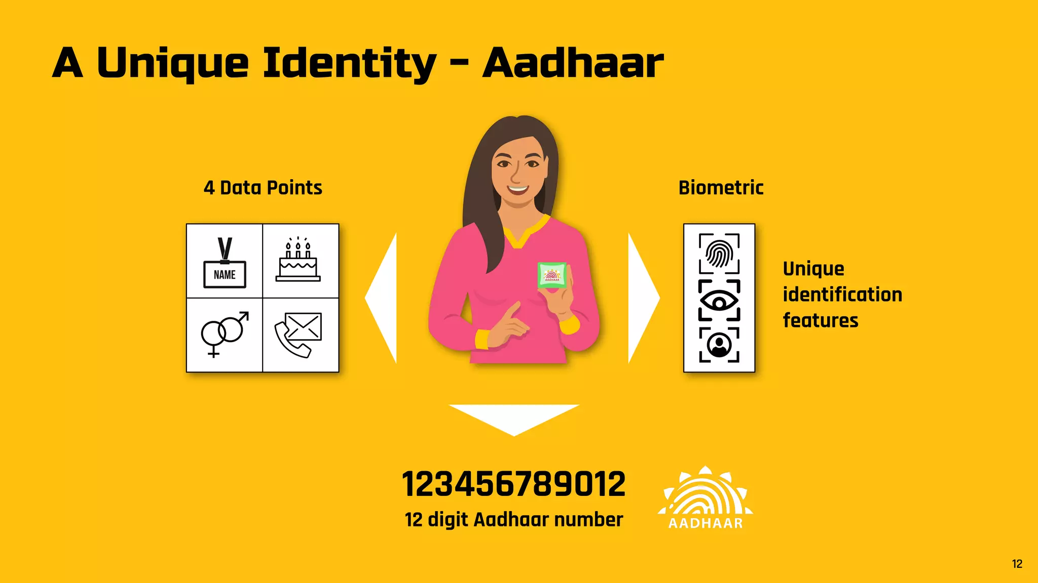 Unique
identification
features
Biometric
123456789012
12 digit Aadhaar number
4 Data Points
A Unique Identity - Aadhaar
12
 