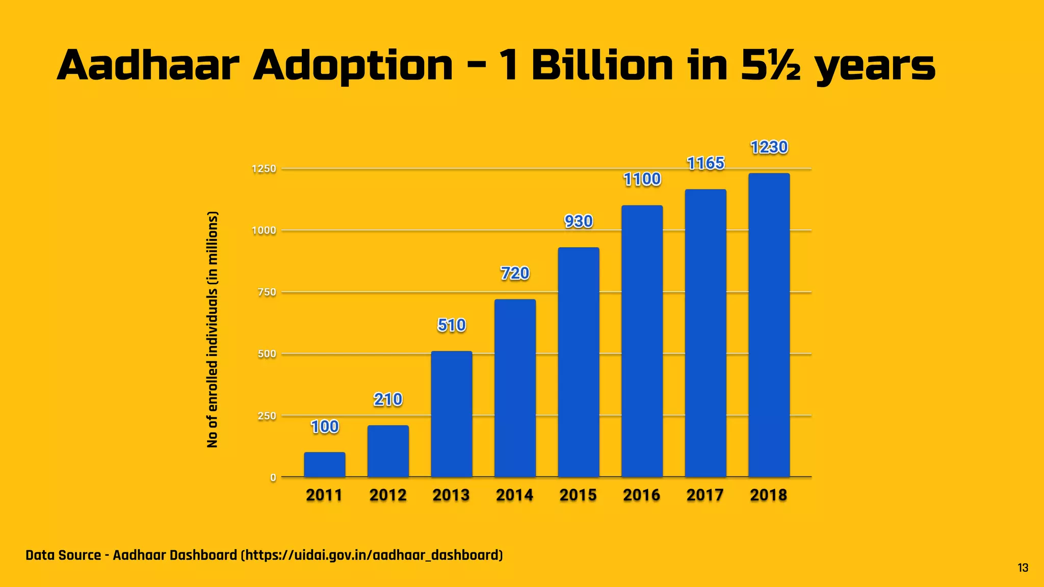 Aadhaar Adoption - 1 Billion in 5½ years
Data Source - Aadhaar Dashboard (https://uidai.gov.in/aadhaar_dashboard)
Noofenrolledindividuals(inmillions)
13
 