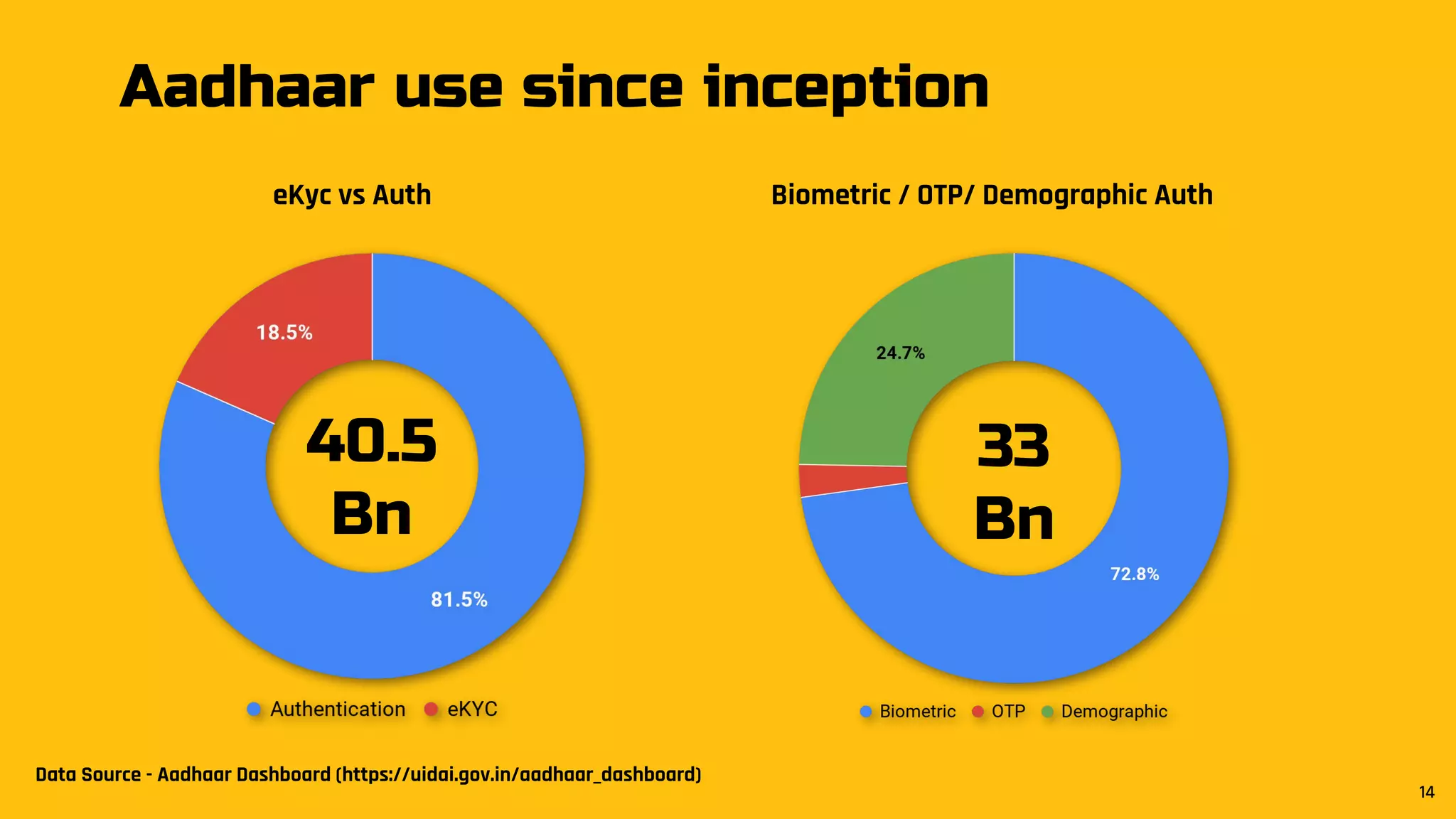 Aadhaar use since inception
eKyc vs Auth Biometric / OTP/ Demographic Auth
Data Source - Aadhaar Dashboard (https://uidai.gov.in/aadhaar_dashboard)
40.5
Bn
33
Bn
14
 