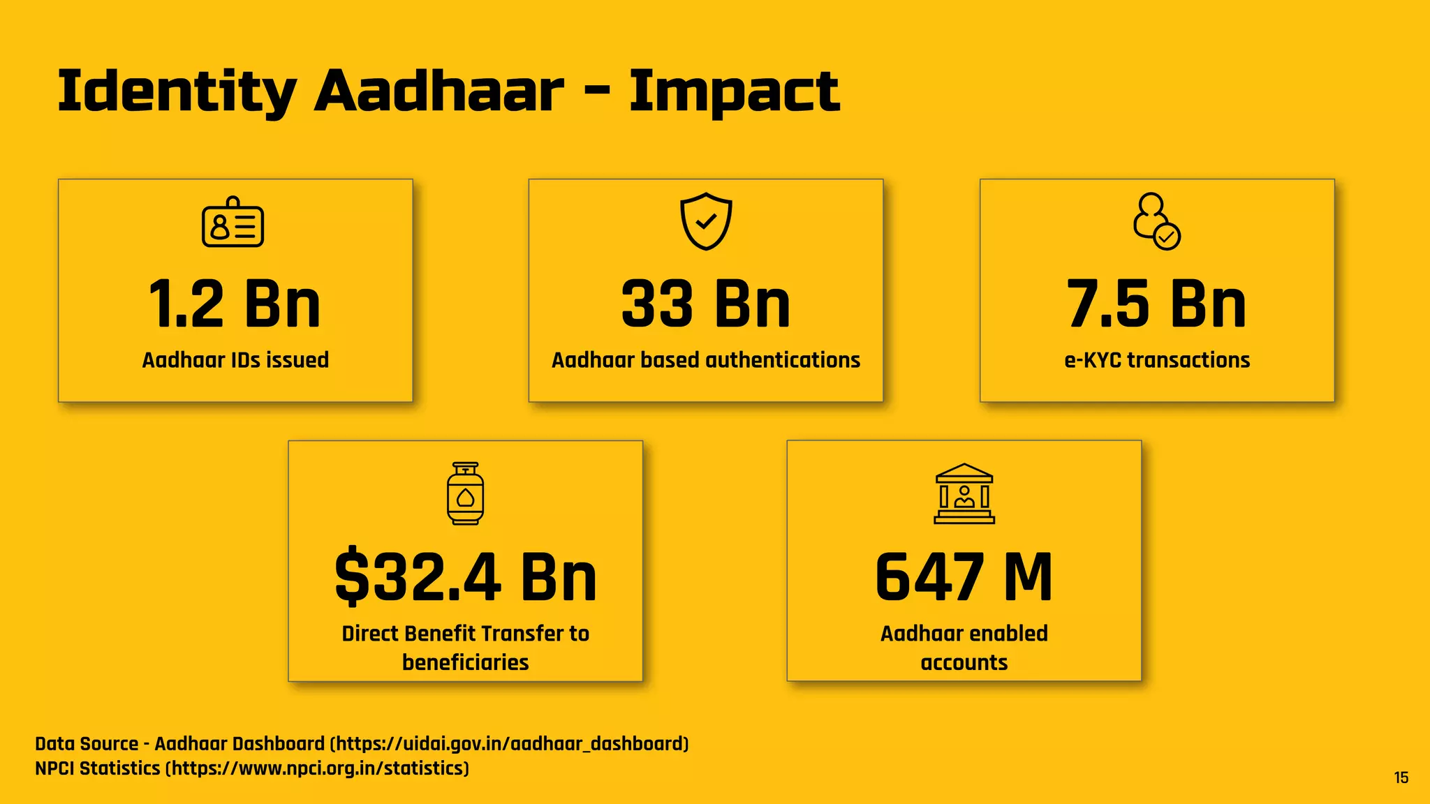 Identity Aadhaar - Impact
1.2 Bn
Aadhaar IDs issued
33 Bn
Aadhaar based authentications
7.5 Bn
e-KYC transactions
$32.4 Bn
Direct Benefit Transfer to
beneficiaries
647 M
Aadhaar enabled
accounts
Data Source - Aadhaar Dashboard (https://uidai.gov.in/aadhaar_dashboard)
NPCI Statistics (https://www.npci.org.in/statistics) 15
 