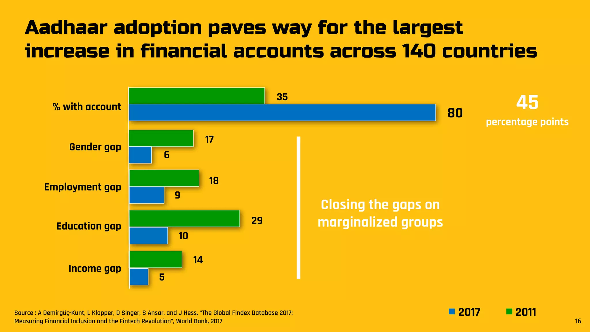 Aadhaar adoption paves way for the largest
increase in financial accounts across 140 countries
45
percentage points
2017 2011
Income gap
14
5
Education gap
29
10
Closing the gaps on
marginalized groups
35
% with account
80
Gender gap
17
6
Employment gap
18
9
Source : A Demirgüç-Kunt, L Klapper, D Singer, S Ansar, and J Hess, “The Global Findex Database 2017:
Measuring Financial Inclusion and the Fintech Revolution”, World Bank, 2017 16
 