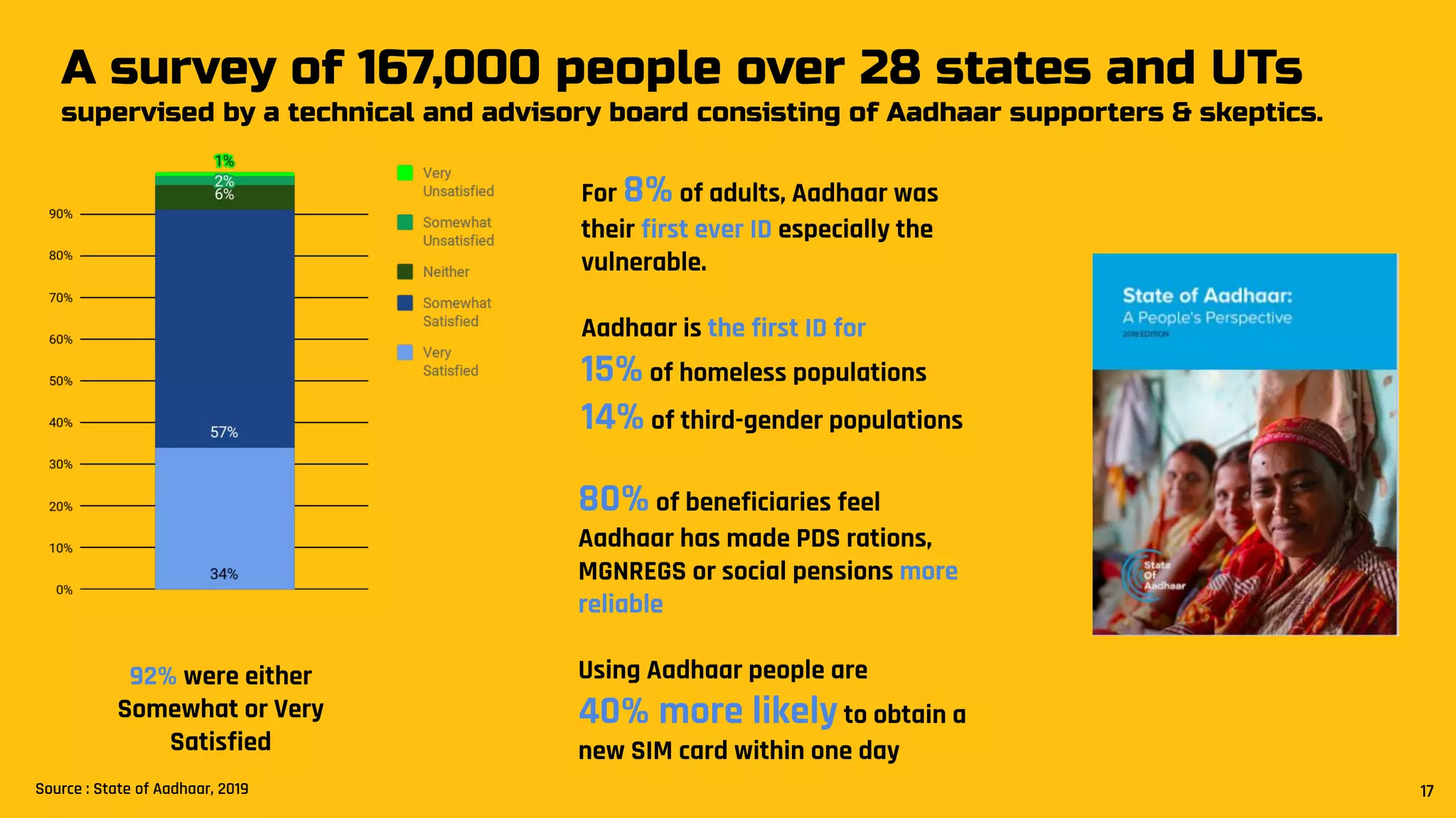 A survey of 167,000 people over 28 states and UTs
supervised by a technical and advisory board consisting of Aadhaar supporters & skeptics.
Source : State of Aadhaar, 2019 17
For 8% of adults, Aadhaar was
their first ever ID especially the
vulnerable.
Aadhaar is the first ID for
15% of homeless populations
14% of third-gender populations
92% were either
Somewhat or Very
Satisfied
80% of beneficiaries feel
Aadhaar has made PDS rations,
MGNREGS or social pensions more
reliable
Using Aadhaar people are
40% more likely to obtain a
new SIM card within one day
 