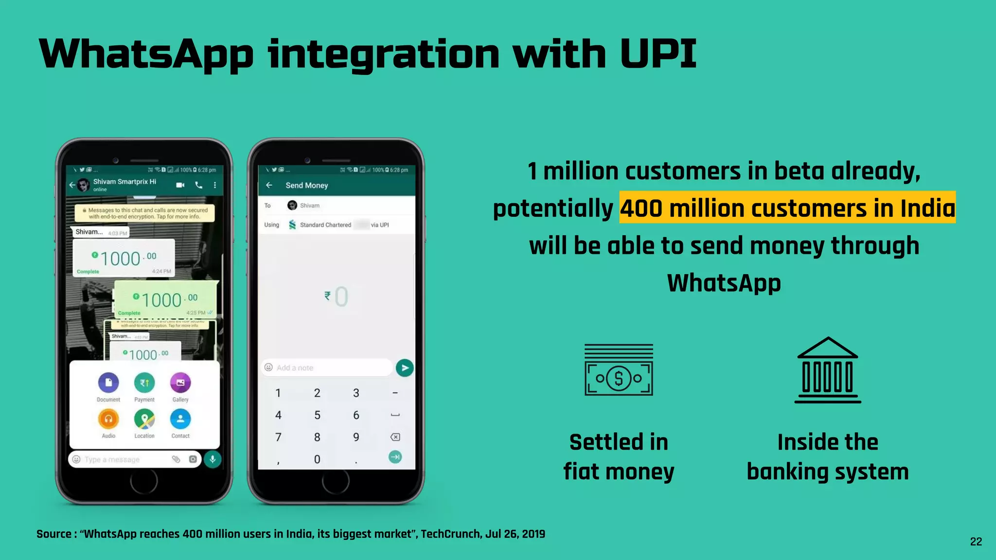 WhatsApp integration with UPI
1 million customers in beta already,
potentially 400 million customers in India
will be able to send money through
WhatsApp
Settled in
fiat money
Inside the
banking system
Source : “WhatsApp reaches 400 million users in India, its biggest market”, TechCrunch, Jul 26, 2019
22
 