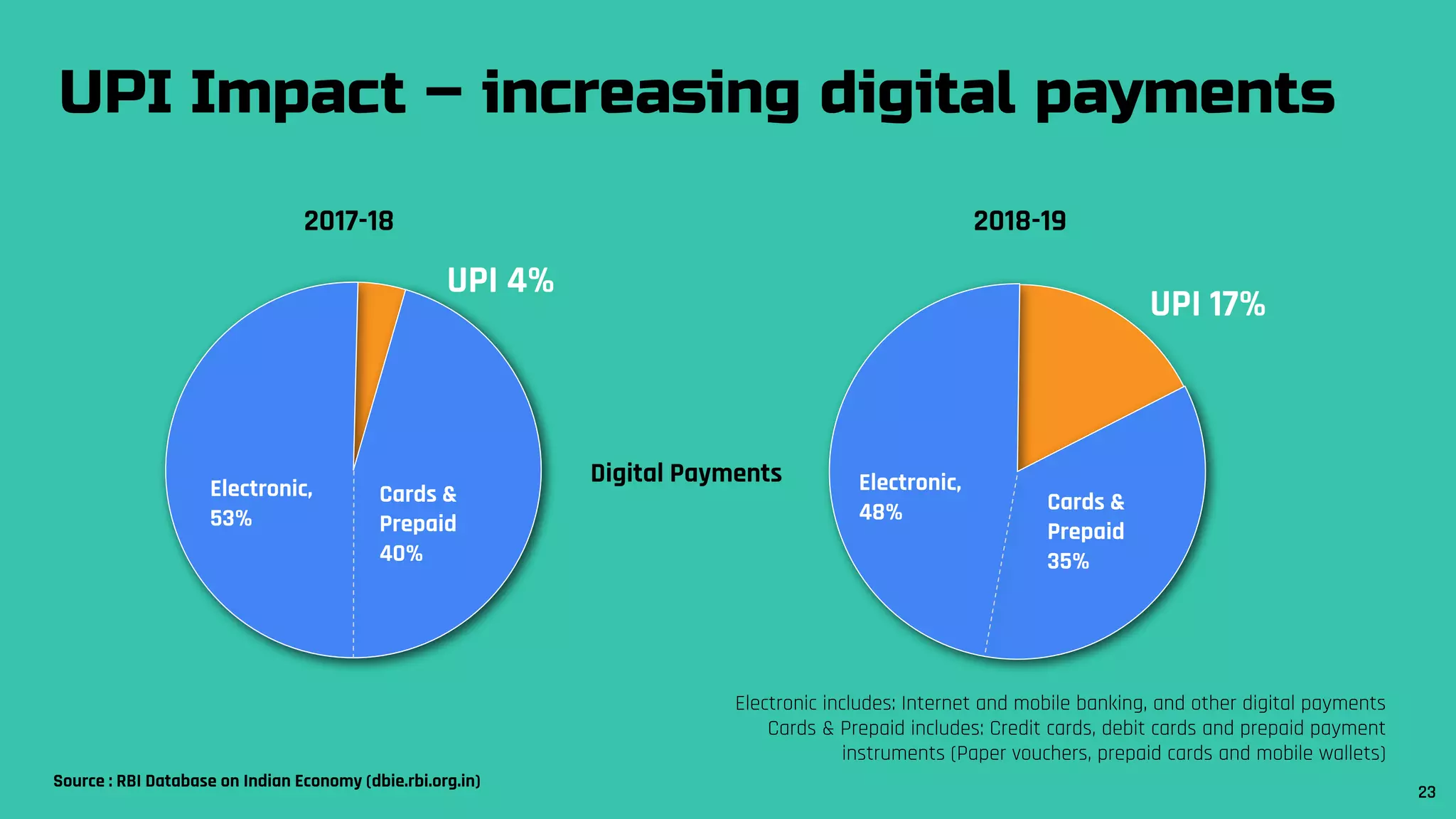 Digital Payments
2017-18 2018-19
UPI 4%
UPI 17%
Electronic,
53%
Electronic,
48%
Cards &
Prepaid
40%
Cards &
Prepaid
35%
Electronic includes: Internet and mobile banking, and other digital payments
Cards & Prepaid includes: Credit cards, debit cards and prepaid payment
instruments (Paper vouchers, prepaid cards and mobile wallets)
UPI Impact – increasing digital payments
Source : RBI Database on Indian Economy (dbie.rbi.org.in)
23
 