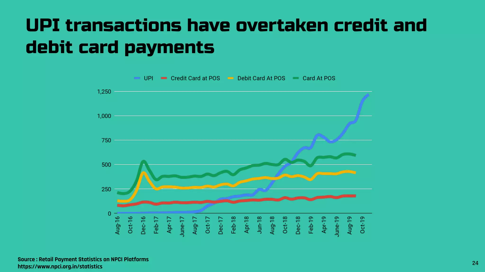 UPI transactions have overtaken credit and
debit card payments
Source : Retail Payment Statistics on NPCI Platforms
https://www.npci.org.in/statistics
24
 