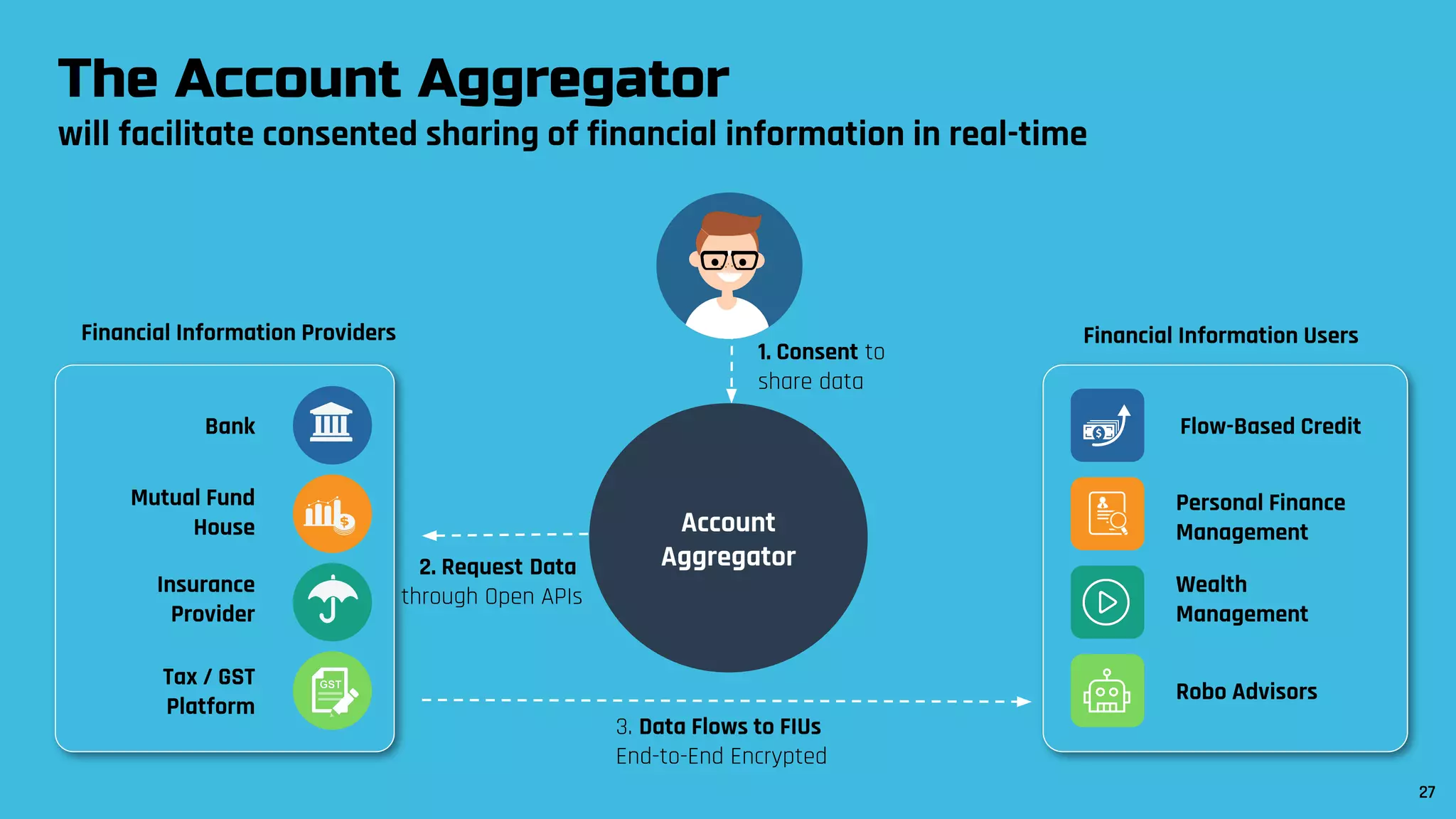 The Account Aggregator
will facilitate consented sharing of financial information in real-time
Bank
Mutual Fund
House
Insurance
Provider
Tax / GST
Platform
Flow-Based Credit
Personal Finance
Management
Wealth
Management
Robo Advisors
Financial Information Providers Financial Information Users
Account
Aggregator
3. Data Flows to FIUs
End-to-End Encrypted
1. Consent to
share data
2. Request Data
through Open APIs
27
 