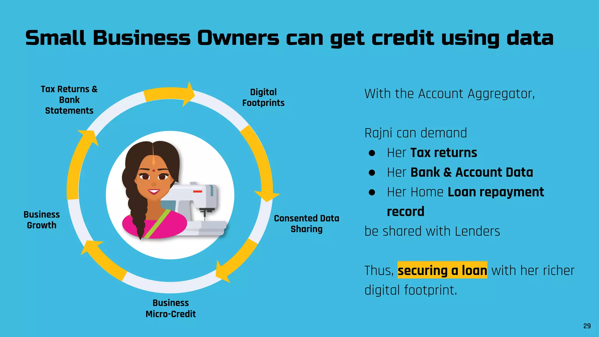 Digital
Footprints
Consented Data
Sharing
Business
Micro-Credit
Business
Growth
Tax Returns &
Bank
Statements
With the Account Aggregator,
Rajni can demand
● Her Tax returns
● Her Bank & Account Data
● Her Home Loan repayment
record
be shared with Lenders
Thus, securing a loan with her richer
digital footprint.
Small Business Owners can get credit using data
29
 