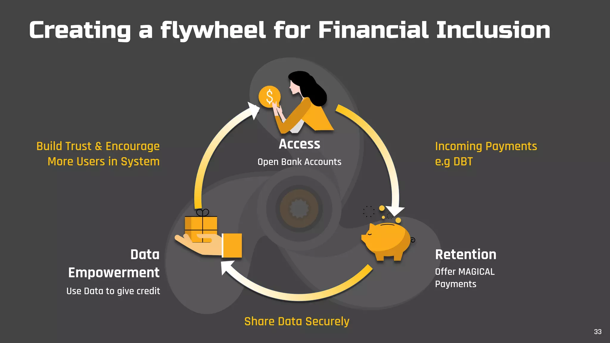 Creating a flywheel for Financial Inclusion
Access
Open Bank Accounts
Retention
Offer MAGICAL
Payments
Use Data to give credit
Data
Empowerment
Incoming Payments
e.g DBT
Share Data Securely
Build Trust & Encourage
More Users in System
33
 