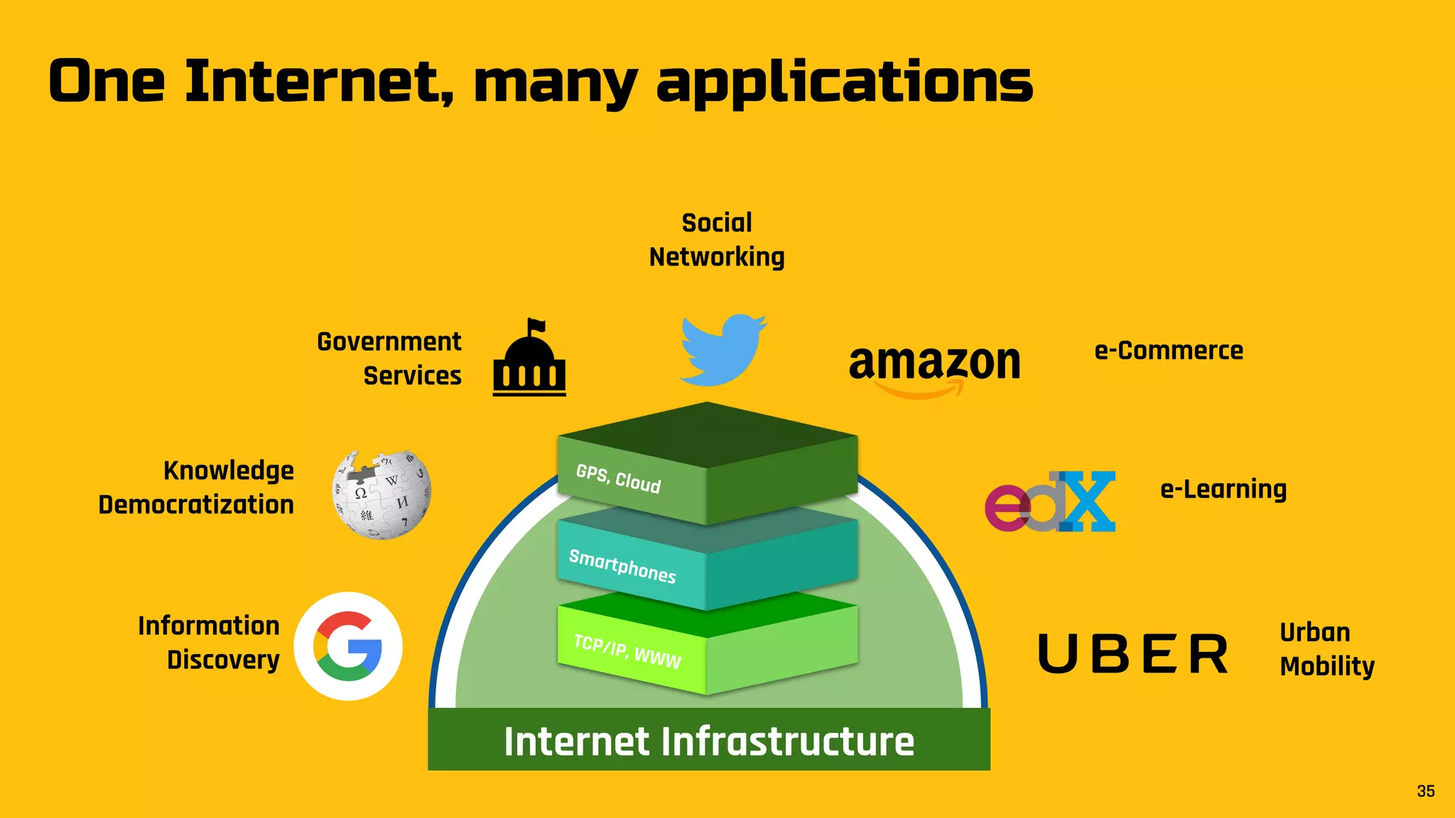 Information
Discovery
Knowledge
Democratization
Government
Services
Social
Networking
e-Commerce
e-Learning
Urban
Mobility
One Internet, many applications
Internet Infrastructure
35
TCP/IP, WWW
GPS, Cloud
Smartphones
 