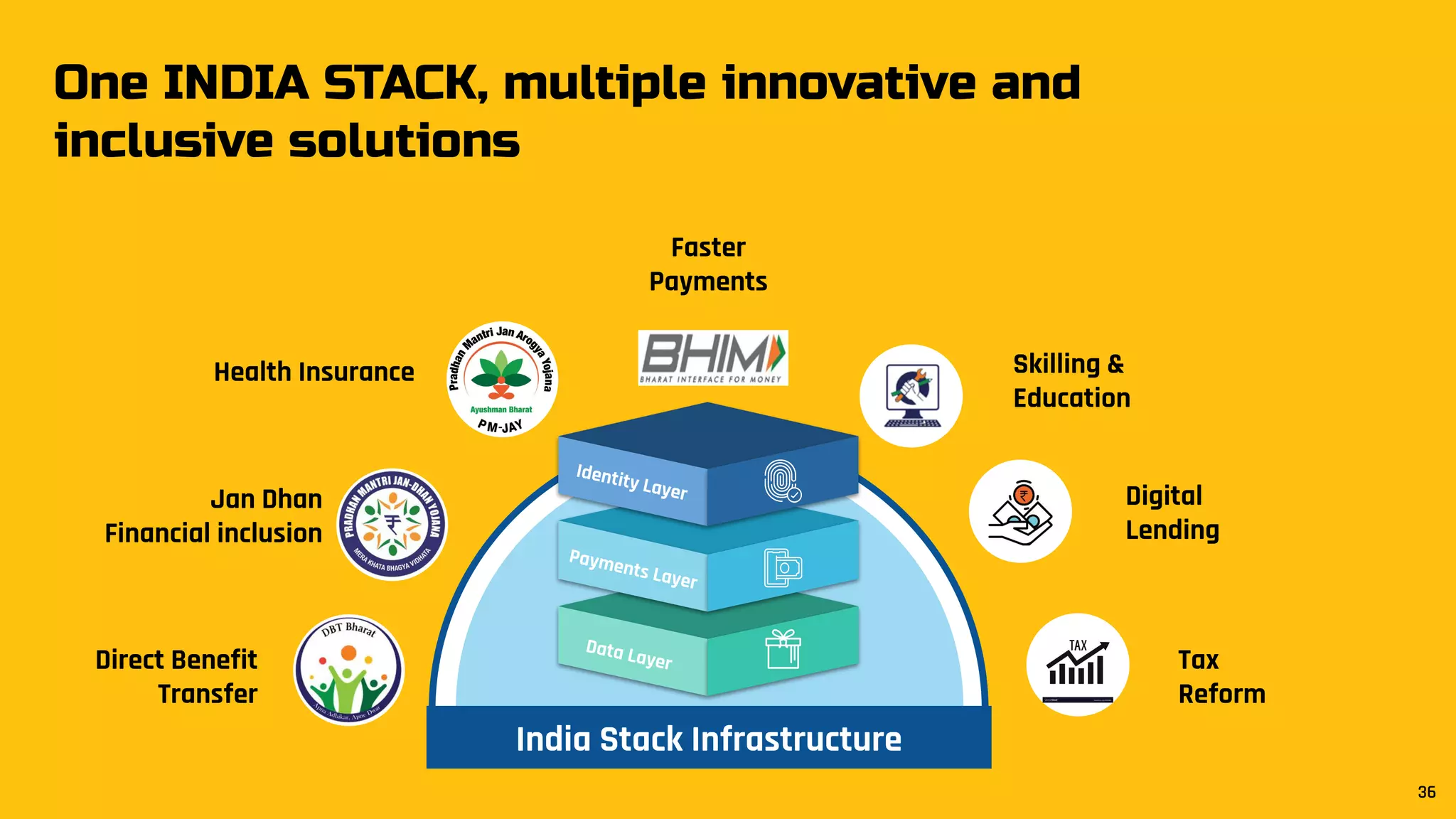 One INDIA STACK, multiple innovative and
inclusive solutions
Direct Benefit
Transfer
Jan Dhan
Financial inclusion
Health Insurance
Faster
Payments
Skilling &
Education
Digital
Lending
Tax
Reform
India Stack Infrastructure
36
Identity Layer
Payments Layer
Data Layer
 