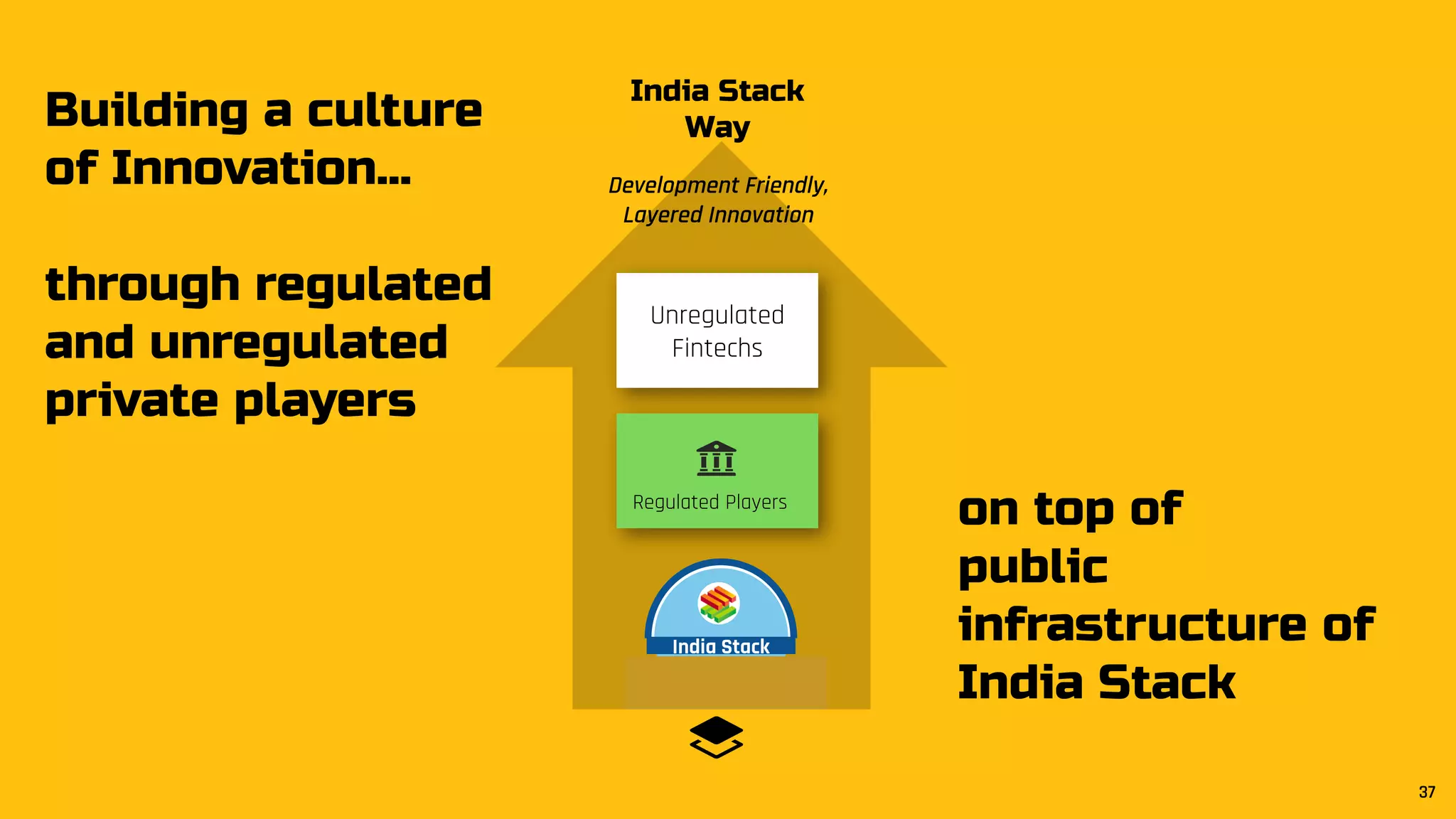Unregulated
Fintechs
Regulated Players
India Stack
on top of
public
infrastructure of
India Stack
India Stack
Way
Development Friendly,
Layered Innovation
Building a culture
of Innovation...
through regulated
and unregulated
private players
37
 