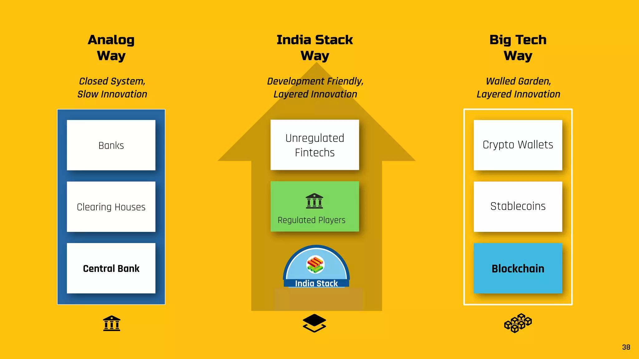Banks
Clearing Houses
Central Bank
Analog
Way
Closed System,
Slow Innovation
Unregulated
Fintechs
Regulated Players
India Stack
Way
Development Friendly,
Layered Innovation
Crypto Wallets
Stablecoins
Blockchain
Big Tech
Way
Walled Garden,
Layered Innovation
India Stack
38
 