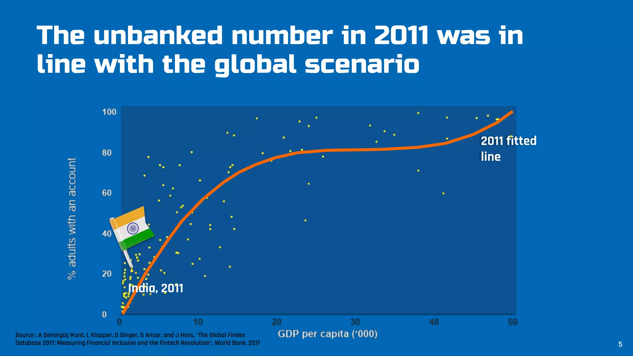 The unbanked number in 2011 was in
line with the global scenario
2011 fitted
line
India, 2011
Source : A Demirgüç-Kunt, L Klapper, D Singer, S Ansar, and J Hess, “The Global Findex
Database 2017: Measuring Financial Inclusion and the Fintech Revolution”, World Bank, 2017 5
 