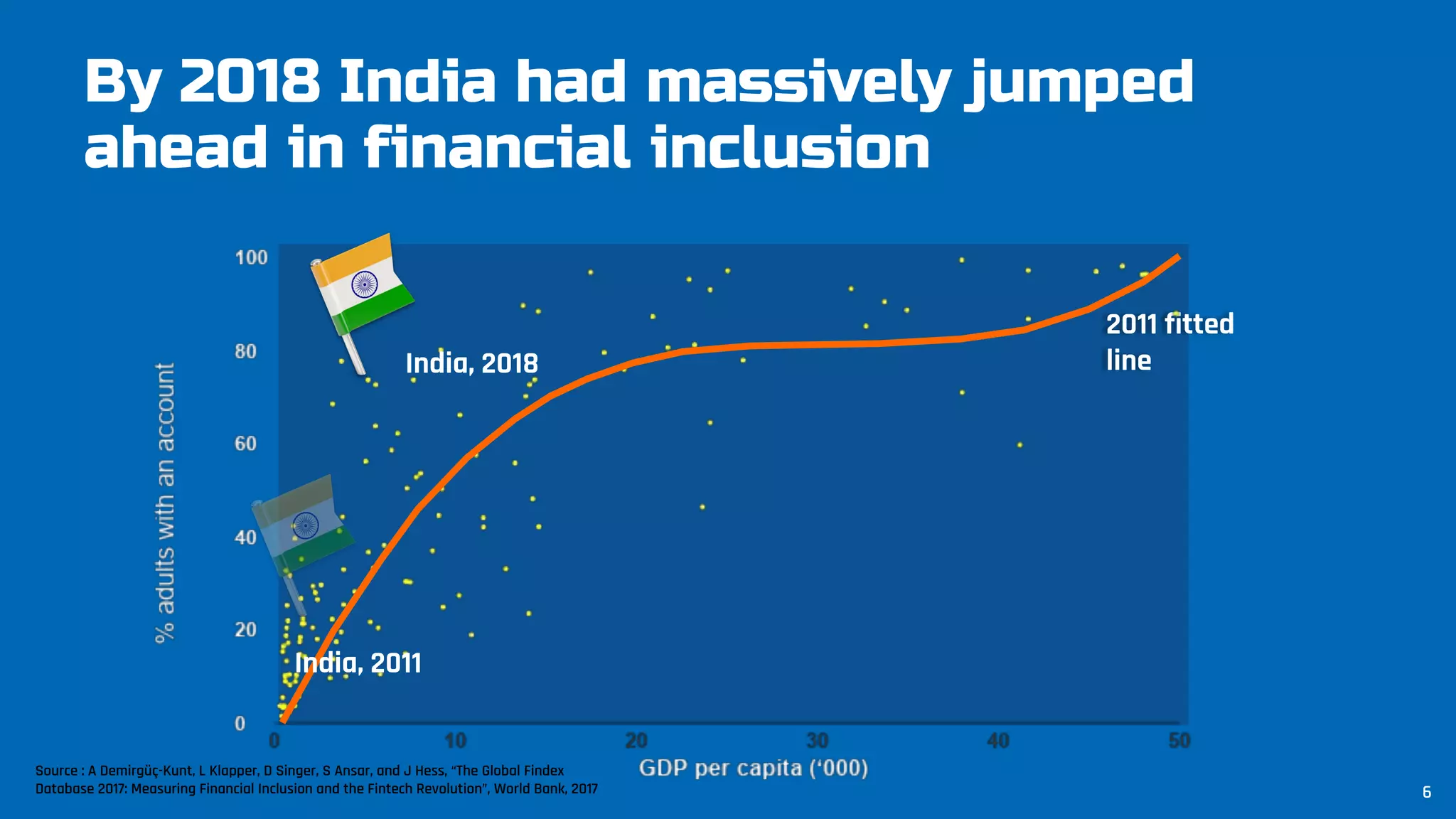 By 2018 India had massively jumped
ahead in financial inclusion
2011 fitted
lineIndia, 2018
India, 2011
Source : A Demirgüç-Kunt, L Klapper, D Singer, S Ansar, and J Hess, “The Global Findex
Database 2017: Measuring Financial Inclusion and the Fintech Revolution”, World Bank, 2017 6
 