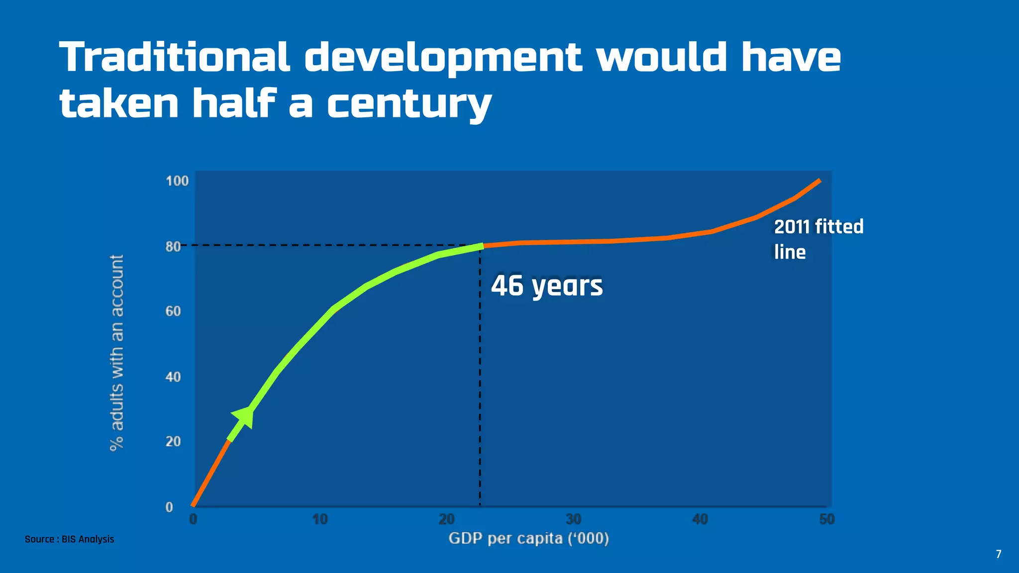 Traditional development would have
taken half a century
46 years
2011 fitted
line
Source : BIS Analysis
7
 