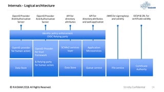 © RAIDIAM 2018.All Rights Reserved.
Internals - Logical architecture
Strictly Confidential 14
OpenID provider
for human actors
OpenID Provider
for trust
framework
& Relying party
for human actors
SCIMv2 services
layer
Application
Microservices
File serviceQueue serviceData StoreData Store
Certificate
Authority
Identity policy enforcement
OIDC Relying party
OpenIDProvider
AndAuthorisation
Server
APIfor
directory
attributes
APIfor
directoryattributes
and webapplication
OpenIDProvider
AndAuthorisation
Server
JWKSfor signingkeys
and validity
OCSP& CRL for
certificate validity
 