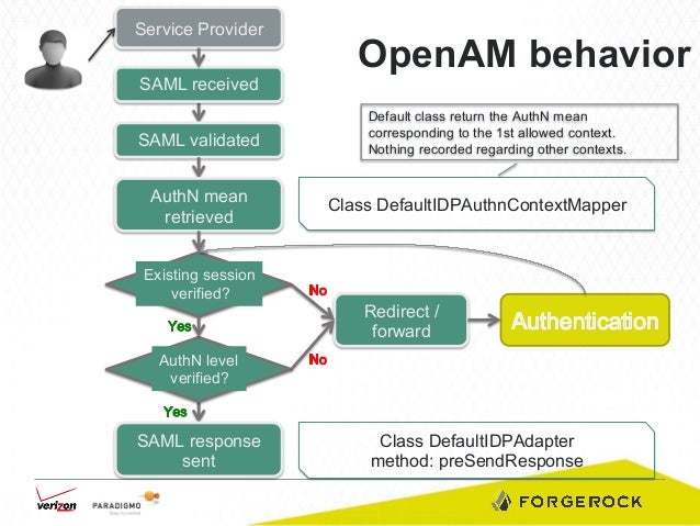 openam as flexible integration component openam