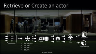 Retrieve or Create an actor
• IDa
• IDb
• IDc Lookup
• IDa, IDb, IDc
• IDa, IDb
• IDa, IDc
• IDb, IDc
Support
&
Resist
Results
Create New Actor
Existing Actor
© 2018 F5 Networks
 