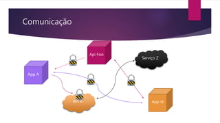 Comunicação
App A
API X
Serviço Z
App N
Api Foo
 