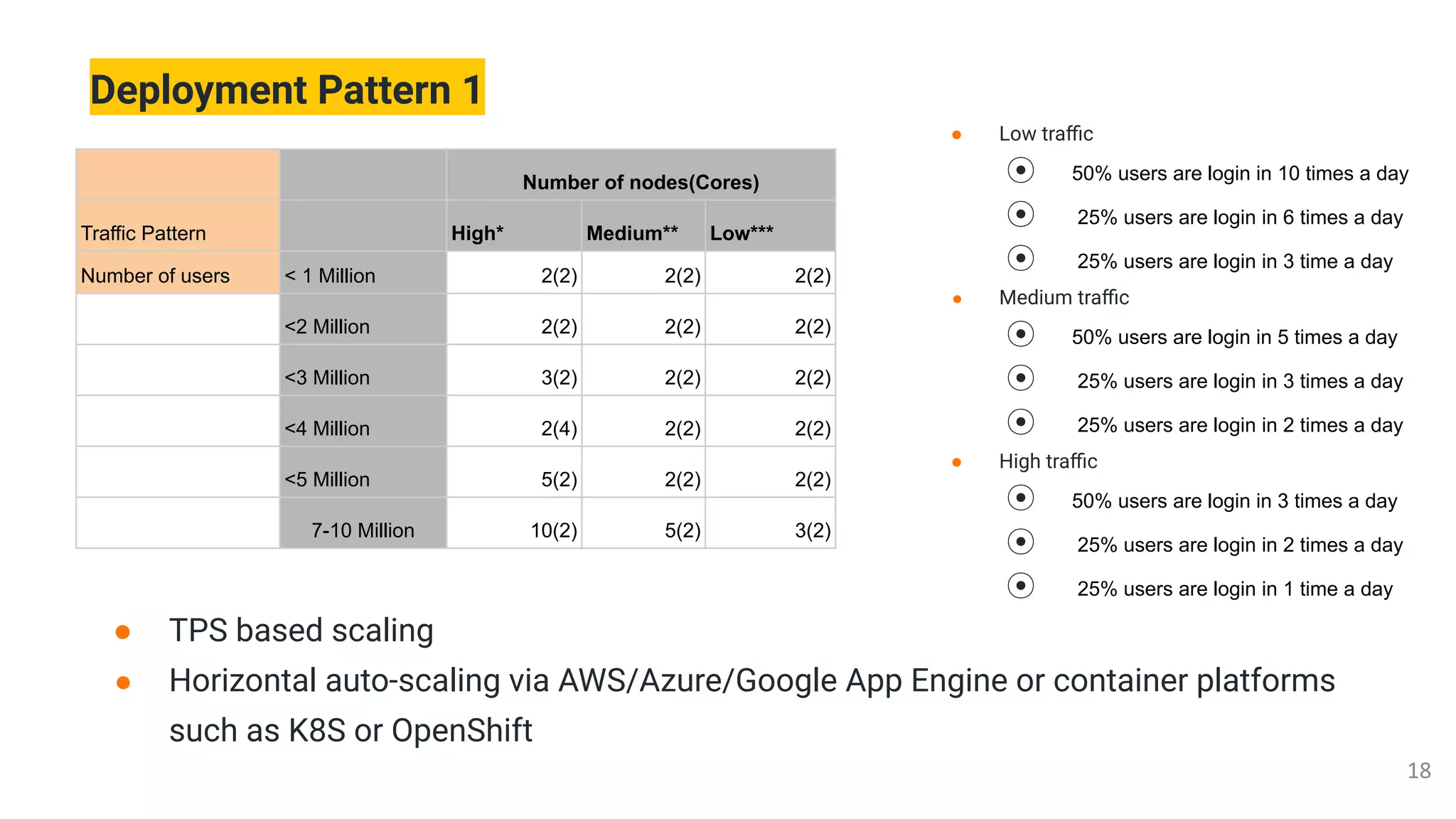 Deployment Pattern 1
● TPS based scaling
● Horizontal auto-scaling via AWS/Azure/Google App Engine or container platforms
such as K8S or OpenShift
Number of nodes(Cores)
Traffic Pattern High* Medium** Low***
Number of users < 1 Million 2(2) 2(2) 2(2)
<2 Million 2(2) 2(2) 2(2)
<3 Million 3(2) 2(2) 2(2)
<4 Million 2(4) 2(2) 2(2)
<5 Million 5(2) 2(2) 2(2)
7-10 Million 10(2) 5(2) 3(2)
● Low traﬃc
⦿ 50% users are login in 10 times a day
⦿ 25% users are login in 6 times a day
⦿ 25% users are login in 3 time a day
● Medium traﬃc
⦿ 50% users are login in 5 times a day
⦿ 25% users are login in 3 times a day
⦿ 25% users are login in 2 times a day
● High traﬃc
⦿ 50% users are login in 3 times a day
⦿ 25% users are login in 2 times a day
⦿ 25% users are login in 1 time a day
 