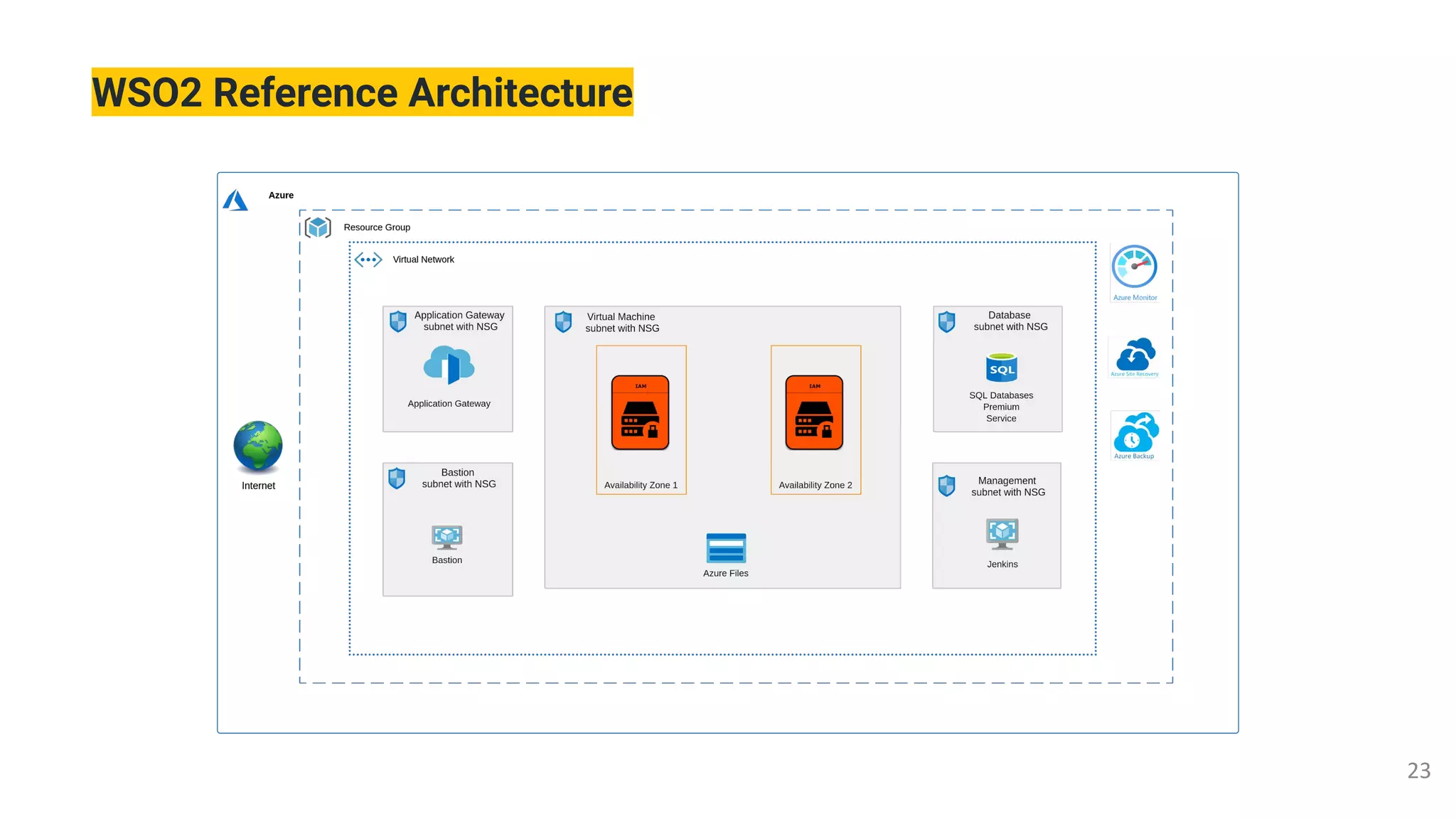 WSO2 Reference Architecture
 