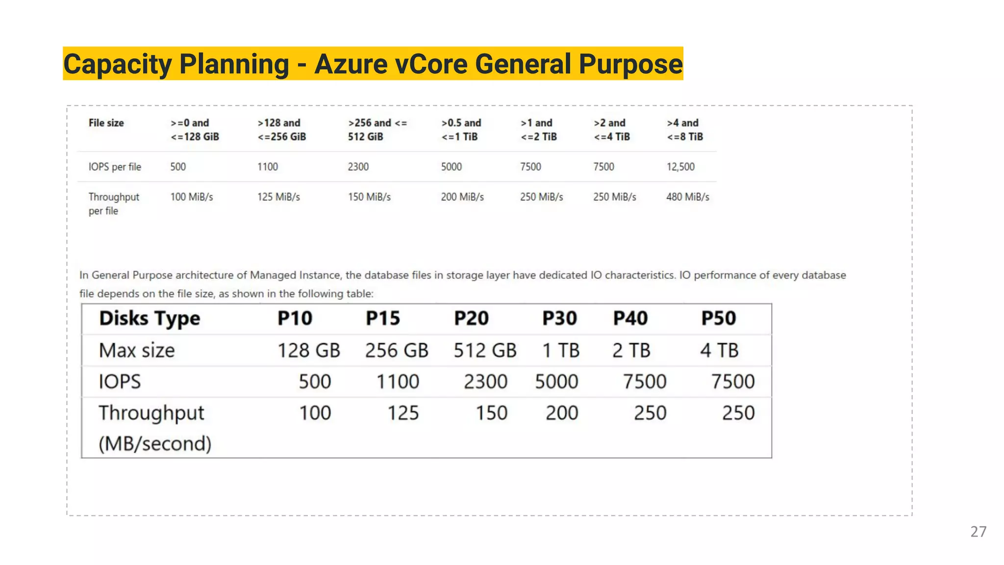Capacity Planning - Azure vCore General Purpose
 