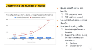 Determining the Number of Nodes
● Single node(4 cores) can
handle
⦿ 150 concurrent users
⦿ 175 Login per second
● Latency in both cases is less
than 1s
● Horizontal scaling yields
⦿ Near linear performance
increase
⦿ Supporting systems should
also be scaled to avoid
bottlenecks
⦾ Database
⦾ Directory Server
 