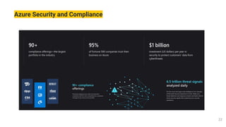Azure Security and Compliance
 