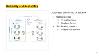 Reliability and Availability
Automated backup and DR solution
● Backup service
⦿ Virtual Machines
⦿ Database Servers
● Site Recovery service
⦿ Complete DR solution
 