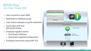 Cisco Public 18© 2013-2014 Cisco and/or its affiliates. All rights reserved.
 User connects to open SSID
 Redirected to WebAuth portal
 User enters employee or guest credentials
 Guest signs AUP and
gets guest access
 Employee registers device
 Downloads certificate
 Downloads supplicant configuration
 Employee reconnects using EAP-TLS
BYOD Flow
Use Case: Single SSID
BYOD-Secure
Access Point
ISE
Wireless
LAN Controller
AD/LDAP
Personal Asset
 