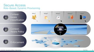 Cisco Public 24© 2013-2014 Cisco and/or its affiliates. All rights reserved.
Secure Access
Role-Based, Dynamic Provisioning
Context-
Aware
Classification
Context-
Aware Policy
Enforcement
1
2
3
ISE
Who? What? When? Where? How?
 