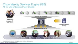 Cisco Public 3© 2013-2014 Cisco and/or its affiliates. All rights reserved.
Cisco Identity Services Engine (ISE)
All-in-One Enterprise Policy Control
Who What Where When How
VM client, IP device, guest, employee, remote user
Wired Wireless VPN
Business-Relevant
Policies
Replaces AAA & RADIUS, NAC, guest mgmt & device identity servers
Security Policy Attributes
Identity
Context
 